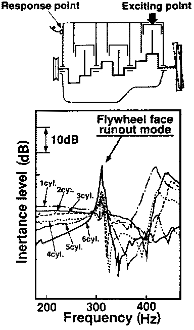 Vibration characteristic of cylinder block